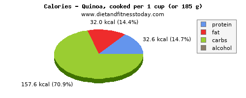 vitamin b12, calories and nutritional content in quinoa